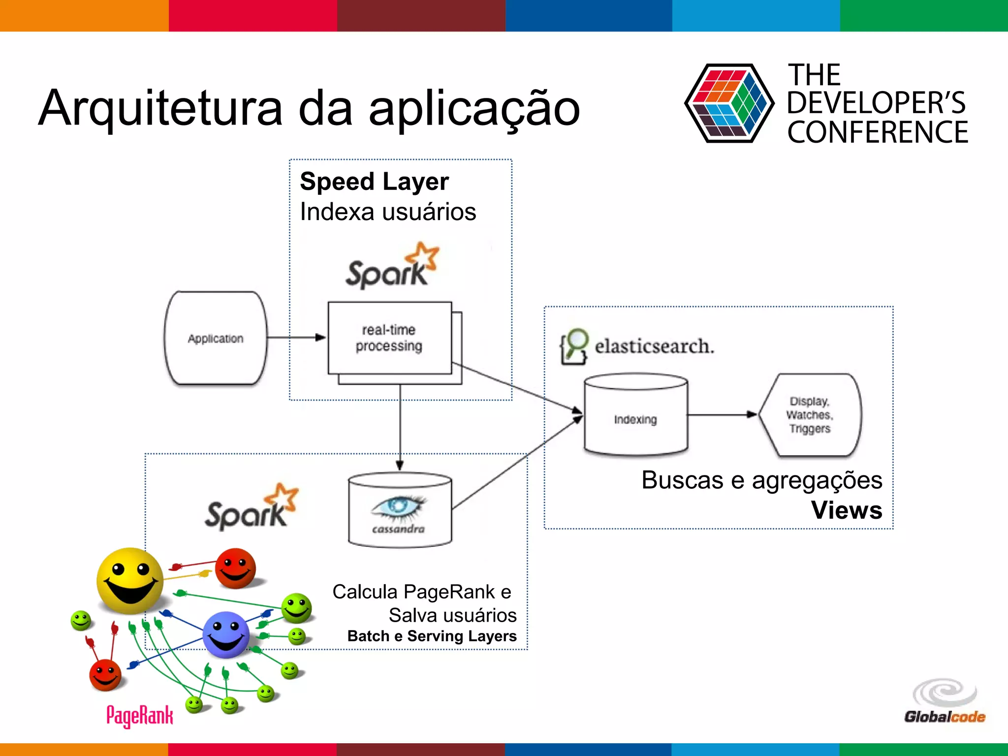 Globalcode – Open4education
Arquitetura da aplicação
Speed Layer
Indexa usuários
Calcula PageRank e
Salva usuários
Batch e Serving Layers
Buscas e agregações
Views
 