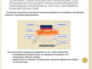 ЛАЗЕРНОЕ ЭЛЕКТРОДИСПЕРГИРОВАНИЕ ДЛЯ ПРОИЗВОДСТВА НАНОСТРУКТУРИРОВАННОГО АМОРФНОГО КРЕМНИЯ И ДРУГИХ АМОРФНЫХ НАНОМАТЕРИАЛОВ: технологические параметры выбираются так, чтобы обеспечить:           - генерирование микро-капель на поверхности мишени и их             попадание в область плазмы           - заряд капель в плазме и последующего деления заряженных капель             на наночастицы Основным процессом получения наноструктурированных аморфных материалов является электродиспергирование: Плазма Микрокапли Лазерный луч Подложка Кремний Наночастицы 