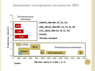Li 5  В   4 В 3 В Углерод Me x O y Si Li 4 Ti 5 O 12 Sn LiMePO 4  (Me=Mn, Ni, Co, Cr) Si/C  композиты Графит Отрицательные электроды Положительные электроды LiFePO 4 Оксиды ванадия LiMn 2-x MexO 4  (Me=Mn, Co, Cr, Ni, Al) LiCo 1-x MeO 2  (Me=Co, Ni, Cr, Al) Диаграмма электродных материалов ЛИА 