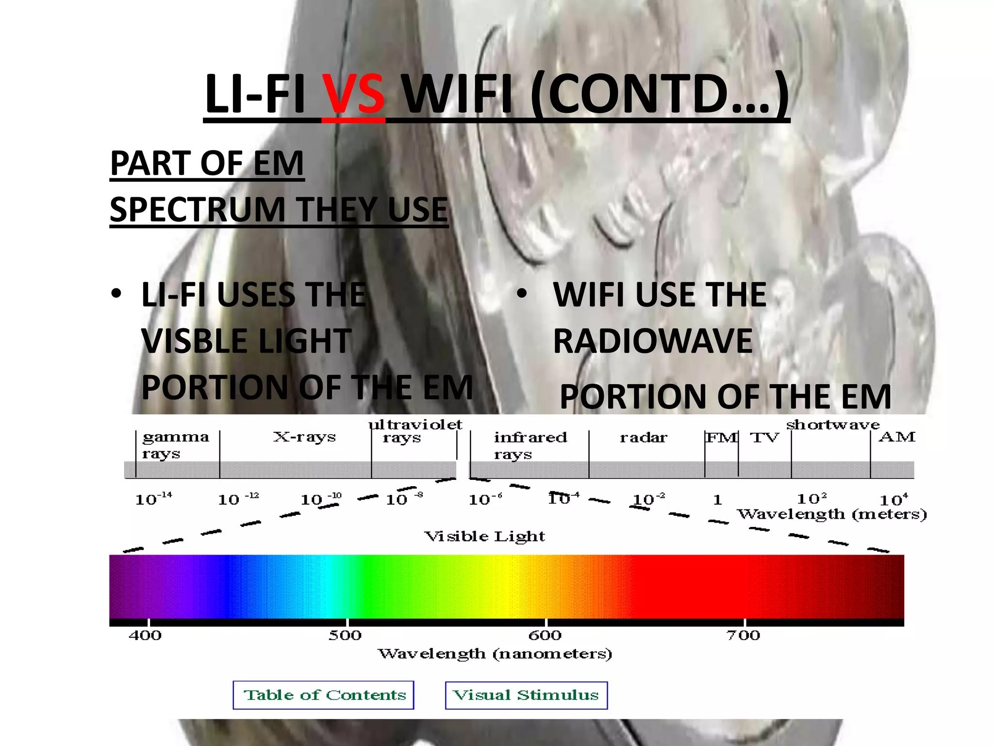 LI-FI VS WIFI (CONTD…)
PART OF EM
SPECTRUM THEY USE
• LI-FI USES THE
VISBLE LIGHT
PORTION OF THE EM
SPECTRUM

• WIFI USE THE
RADIOWAVE
PORTION OF THE EM
SPECTRUM

 
