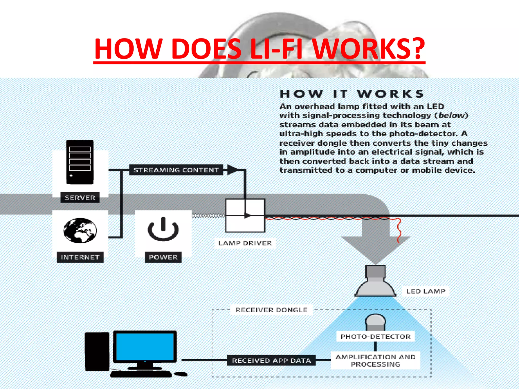 HOW DOES LI-FI WORKS?

 
