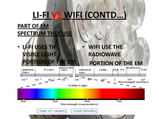 LI-FI VS WIFI (CONTD…)
PART OF EM
SPECTRUM THEY USE
• LI-FI USES THE
VISBLE LIGHT
PORTION OF THE EM
SPECTRUM

• WIFI USE THE
RADIOWAVE
PORTION OF THE EM
SPECTRUM

 