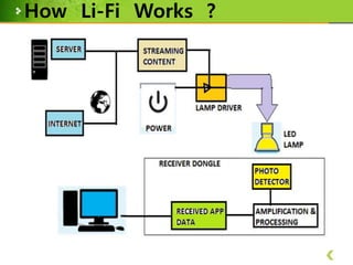 How Li-Fi Works ?

 
