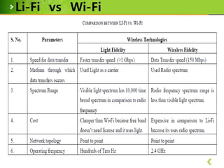 Li-Fi vs Wi-Fi

 