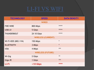 LI-FI VS WIFI 
 