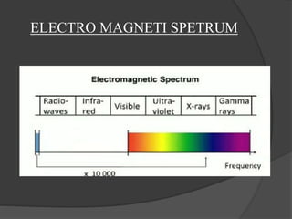 ELECTRO MAGNETI SPETRUM 
 