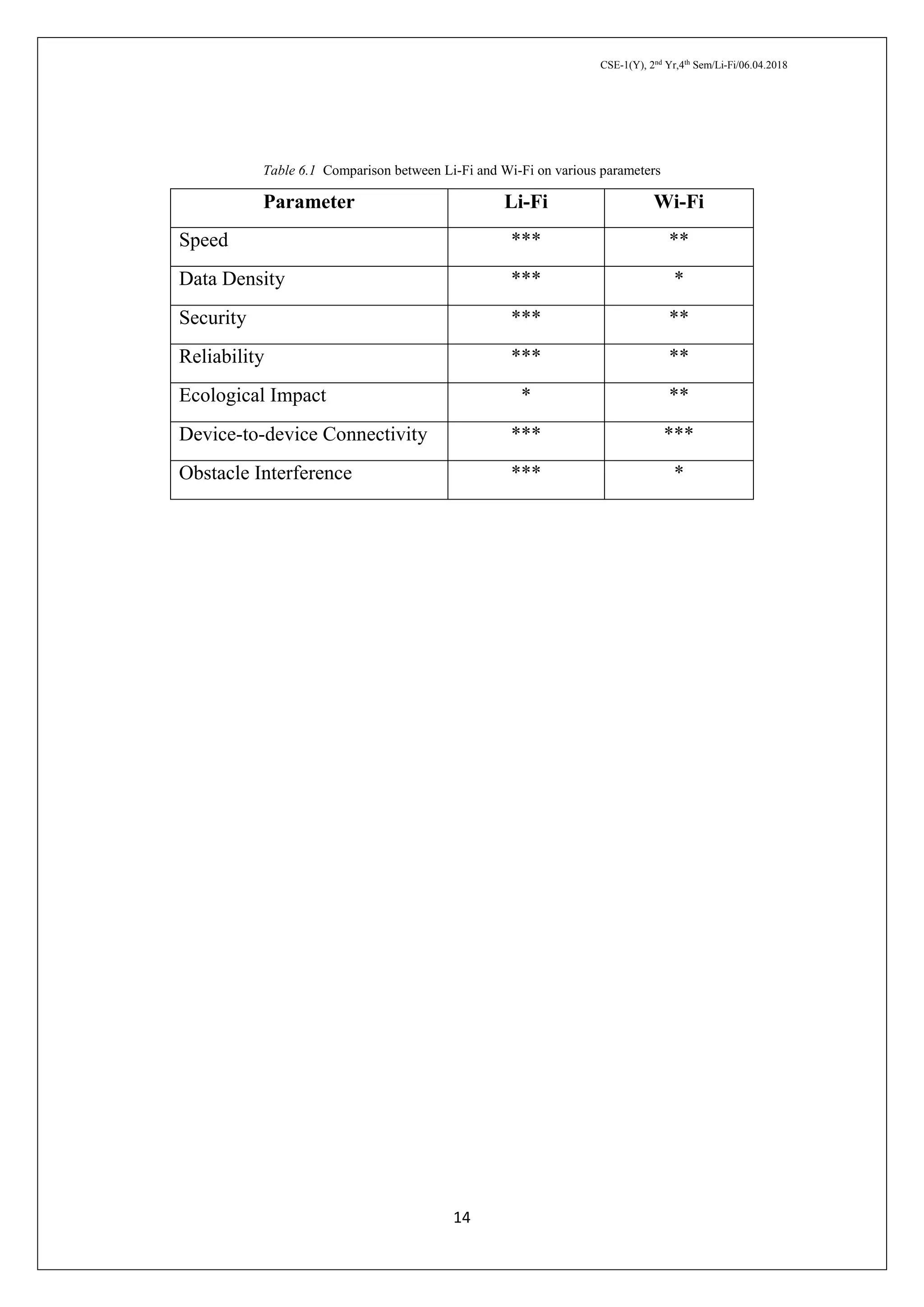 CSE-1(Y), 2nd
Yr,4th
Sem/Li-Fi/06.04.2018
14
Table 6.1 Comparison between Li-Fi and Wi-Fi on various parameters
Parameter Li-Fi Wi-Fi
Speed *** **
Data Density *** *
Security *** **
Reliability *** **
Ecological Impact * **
Device-to-device Connectivity *** ***
Obstacle Interference *** *
 