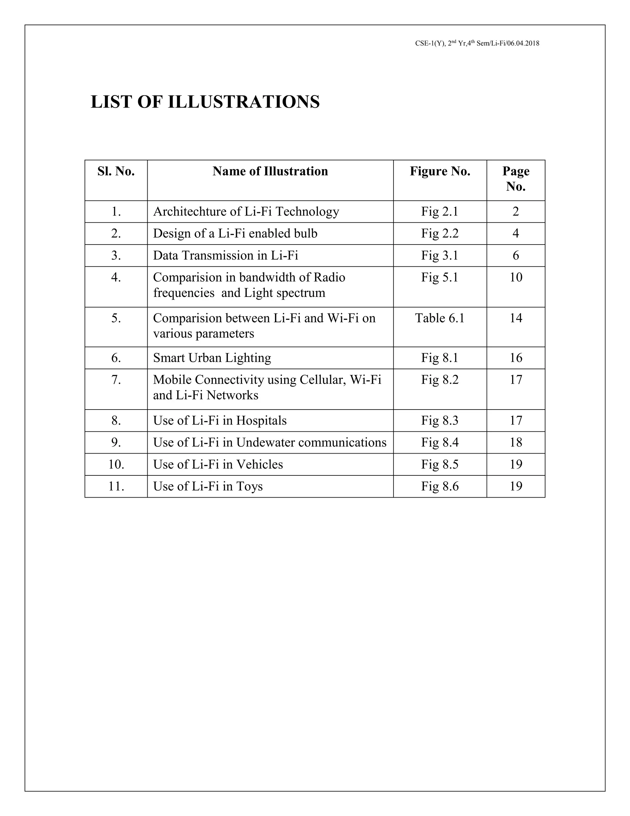 CSE-1(Y), 2nd
Yr,4th
Sem/Li-Fi/06.04.2018
LIST OF ILLUSTRATIONS
Sl. No. Name of Illustration Figure No. Page
No.
1. Architechture of Li-Fi Technology Fig 2.1 2
2. Design of a Li-Fi enabled bulb Fig 2.2 4
3. Data Transmission in Li-Fi Fig 3.1 6
4. Comparision in bandwidth of Radio
frequencies and Light spectrum
Fig 5.1 10
5. Comparision between Li-Fi and Wi-Fi on
various parameters
Table 6.1 14
6. Smart Urban Lighting Fig 8.1 16
7. Mobile Connectivity using Cellular, Wi-Fi
and Li-Fi Networks
Fig 8.2 17
8. Use of Li-Fi in Hospitals Fig 8.3 17
9. Use of Li-Fi in Undewater communications Fig 8.4 18
10. Use of Li-Fi in Vehicles Fig 8.5 19
11. Use of Li-Fi in Toys Fig 8.6 19
 