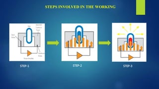 STEPS INVOLVED IN THE WORKING
STEP-1 STEP-3STEP-2
 