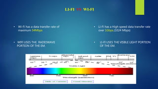LI-FI VS WI-FI
• Wi-Fi has a data transfer rate of
maximum 54Mbps
• Li-Fi has a High speed data transfer rate
over 1Gbps.{1024 Mbps}
• WIFI USES THE RADIOWAVE
PORTION OF THE EM.
• LI-FI USES THE VISBLE LIGHT PORTION
OF THE EM.
 