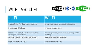 WI-FI VS LI-FI
Li-Fi Wi-Fi
It uses light for data transmission It uses radio waves to transmit information.
It requires LED lamp It requires modems
Li Fi is ideal for high density wireless date
coverage in confined area
Wi Fi is great for general wireless covrage within
building
Fastest transfer speed ( >1 Gbps ) Transfer speed 150 Mbps
High installation cost Low installation cost
 
