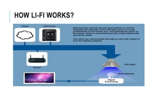 HOW LI-FI WORKS?
 