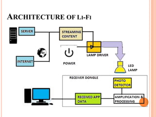 Li-Fi technology in Wireless Communication | PPTX