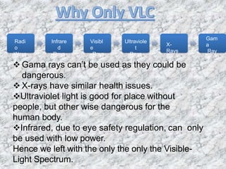 Radi
o
Wave
s
Infrare
d
Rays
Visibl
e
Rays
Ultraviole
t
Rays
X-
Rays
Gam
a
Ray
s
 Gama rays can’t be used as they could be
dangerous.
 X-rays have similar health issues.
Ultraviolet light is good for place without
people, but other wise dangerous for the
human body.
Infrared, due to eye safety regulation, can only
be used with low power.
Hence we left with the only the only the Visible-
Light Spectrum.
 