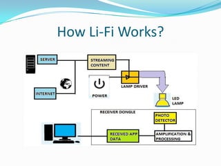 Li fi technology - A complete overview | PPTX