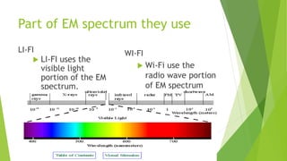Part of EM spectrum they use 
LI-FI 
 LI-FI uses the 
visible light 
portion of the EM 
spectrum. 
WI-FI 
 Wi-Fi use the 
radio wave portion 
of EM spectrum 
 