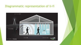 Diagrammatic representation of li-fi 
 