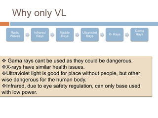 Why only VL
Radio
Waves
Infrared
Rays
Visible
Rays
Ultraviolet
Rays
X- Rays
Gama
Rays
 Gama rays cant be used as they could be dangerous.
X-rays have similar health issues.
Ultraviolet light is good for place without people, but other
wise dangerous for the human body.
Infrared, due to eye safety regulation, can only base used
with low power.
 