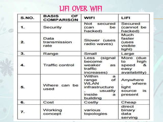 LIFI OVER WIFI
 
