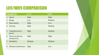 LIFI/WIFI COMPARISON
PARAMETER LI-FI WIFI
1. Speed High High
2. Range Low Medium
3. Data density High Low
4. Security High Medium
5. Transmit/receive
power
High Medium
6. Device-to-Device
connectivity
High High
7. Reliability Medium Medium
8. Obstacle Interference High Low
 