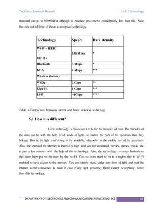 Technical Seminar Report Li-Fi Technology
DEPARTMENT OF ELECTRONICSANDCOMMUNICATION ENGINEERING,ECE 10
standard can go to 600Mbit/s) although in practice you receive considerably less than this. Note
that one out of three of these is an optical technology.
Table 1.Comparison between current and future wireless technology
5.1 How it is different?
Li-Fi technology is based on LEDs for the transfer of data. The transfer of
the data can be with the help of all kinds of light, no matter the part of the spectrum that they
belong. That is, the light can belong to the invisible, ultraviolet or the visible part of the spectrum.
Also, the speed of the internet is incredibly high and you can download movies, games, music etc.
in just a few minutes with the help of this technology. Also, the technology removes limitations
that have been put on the user by the Wi-Fi. You no more need to be in a region that is Wi-Fi
enabled to have access to the internet. You can simply stand under any form of light and surf the
internet as the connection is made in case of any light presence. There cannot be anything better
than this technology.
Technology Speed Data Density
Wi-Fi – IEEE
802.11n
150 Mbps *
Bluetooth 3 Mbps *
IrDA 4 Mbps ***
Wireless (future)
WiGig 2 Gbps **
Giga-IR 1 Gbps ***
Li-Fi >1Gbps ****
 