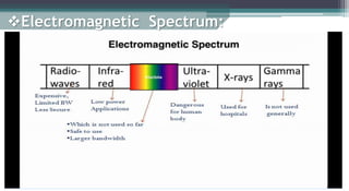 Electromagnetic Spectrum:
 