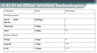  Li-Fi vs Other wireless technologies:
Technology Speed Data density
Wireless (current)
Wi-Fi – IEEE
802.11n
150 Mbps *
Bluetooth 3 Mbps *
IrDA 4 Mbps ***
Wireless (future)
WiGig 2 Gbps **
Giga-IR 1 Gbps ***
Li-Fi >1Gbps ****
 