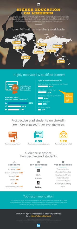 Higher Education on LinkedIn - By the Numbers