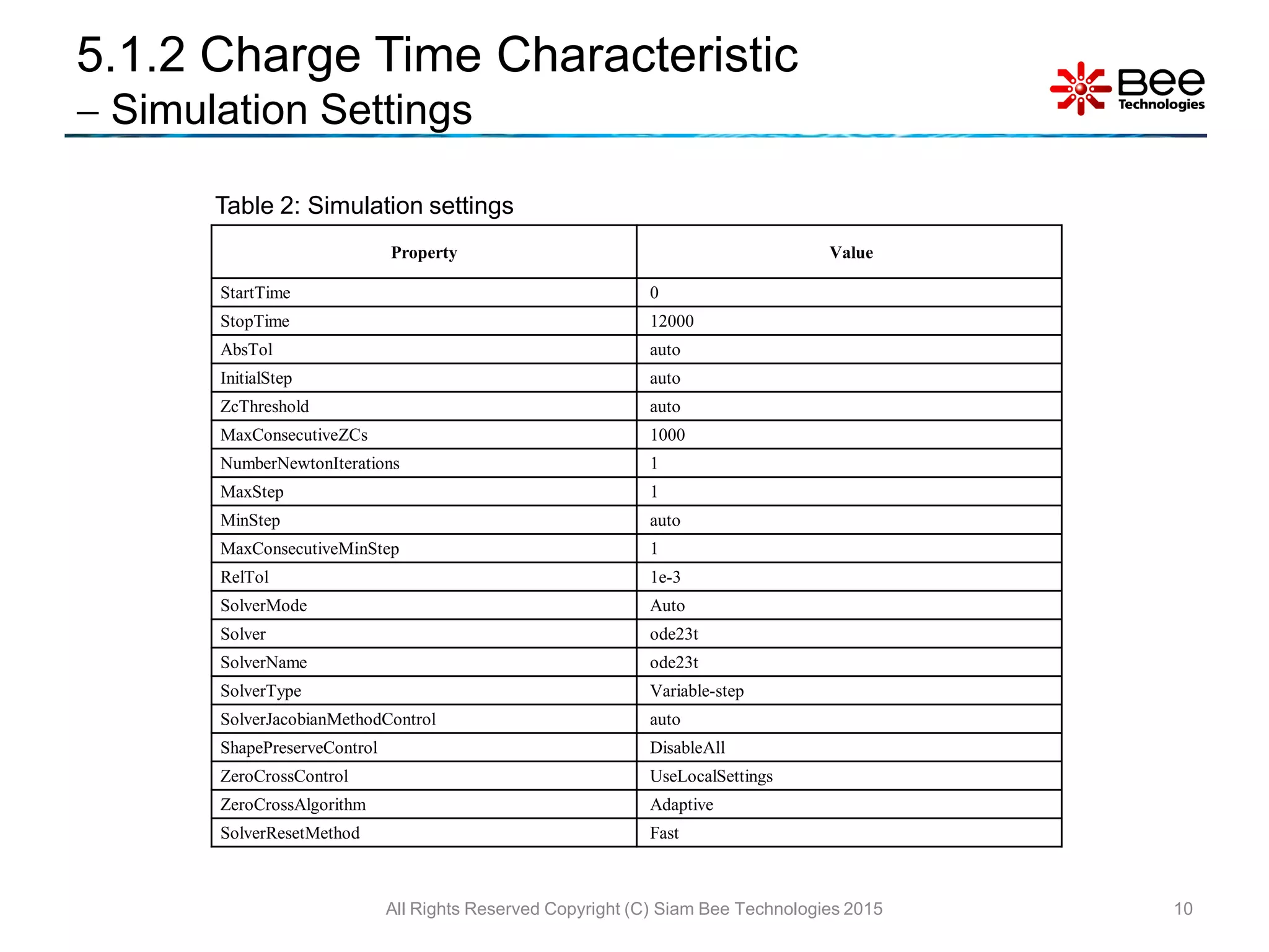 5.1.2 Charge Time Characteristic
 Simulation Settings
10
Table 2: Simulation settings
Property Value
StartTime 0
StopTime 12000
AbsTol auto
InitialStep auto
ZcThreshold auto
MaxConsecutiveZCs 1000
NumberNewtonIterations 1
MaxStep 1
MinStep auto
MaxConsecutiveMinStep 1
RelTol 1e-3
SolverMode Auto
Solver ode23t
SolverName ode23t
SolverType Variable-step
SolverJacobianMethodControl auto
ShapePreserveControl DisableAll
ZeroCrossControl UseLocalSettings
ZeroCrossAlgorithm Adaptive
SolverResetMethod Fast
All Rights Reserved Copyright (C) Siam Bee Technologies 2015
 
