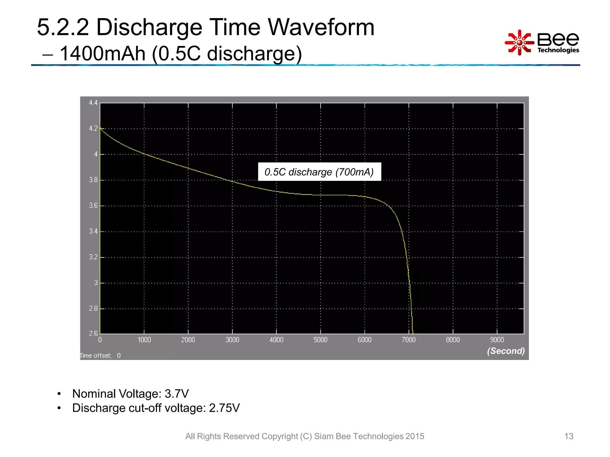 13
0.5C discharge (700mA)
5.2.2 Discharge Time Waveform
 1400mAh (0.5C discharge)
• Nominal Voltage: 3.7V
• Discharge cut-off voltage: 2.75V
(Second)
All Rights Reserved Copyright (C) Siam Bee Technologies 2015
 