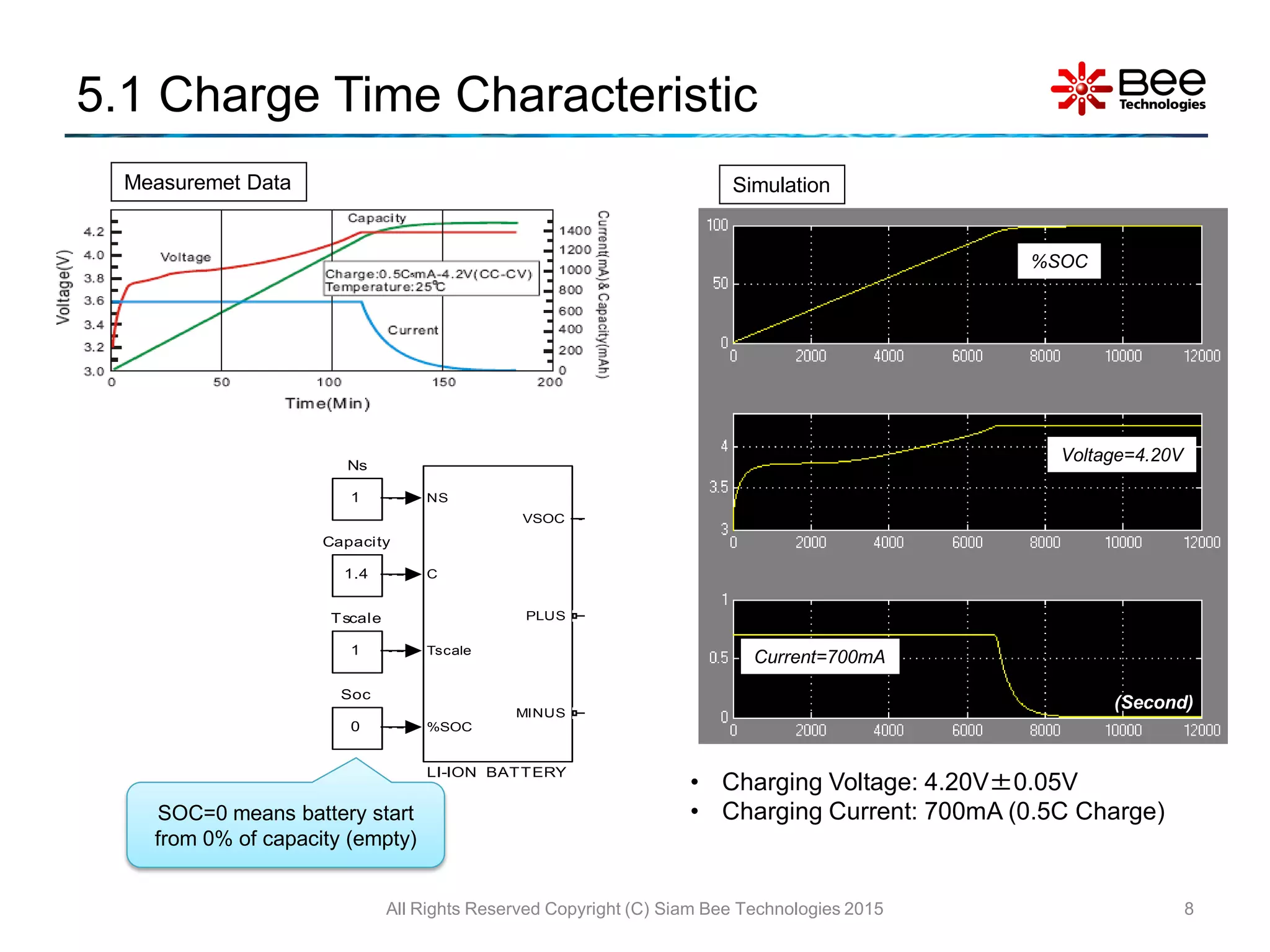 5.1 Charge Time Characteristic
8
• Charging Voltage: 4.20V±0.05V
• Charging Current: 700mA (0.5C Charge)
Current=700mA
Voltage=4.20V
Measuremet Data Simulation
SOC=0 means battery start
from 0% of capacity (empty)
%SOC
(Second)
VBATT
VIN
5V
1
Tscale
0
Soc
+-
V
+
-
I
+
-
SENSE_IBAT
PSS
PS S
OUTPUT
1
Ns
NS
C
Tscale
%SOC
VSOC
PLUS
MINUS
LI-ION_BATTERY
ICHG
0.5C (700mA)1.4
Capacity
All Rights Reserved Copyright (C) Siam Bee Technologies 2015
 
