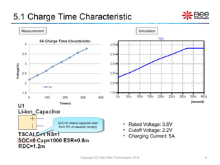 5.1 Charge Time Characteristic
Copyright (C) Siam Bee Technologies 2015 8
• Rated Voltage: 3.8V
• Cutoff Voltage: 2.2V
• Charging Current: 5A
Capacity=100%
(second)
Measurement Simulation
SOC=0 means capacitor start
from 0% of capacity (empty)
SOC=0 means capacitor start
from 0% of capacity (empty)
 