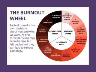 THE BURNOUT
WHEEL
Each of us make our
own decisions
about how and why
we work. At first,
these decisions may
seem benign, but
left unchecked they
can lead to serious
pathology.
 