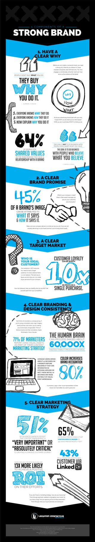 5 Components of a Strong Brand