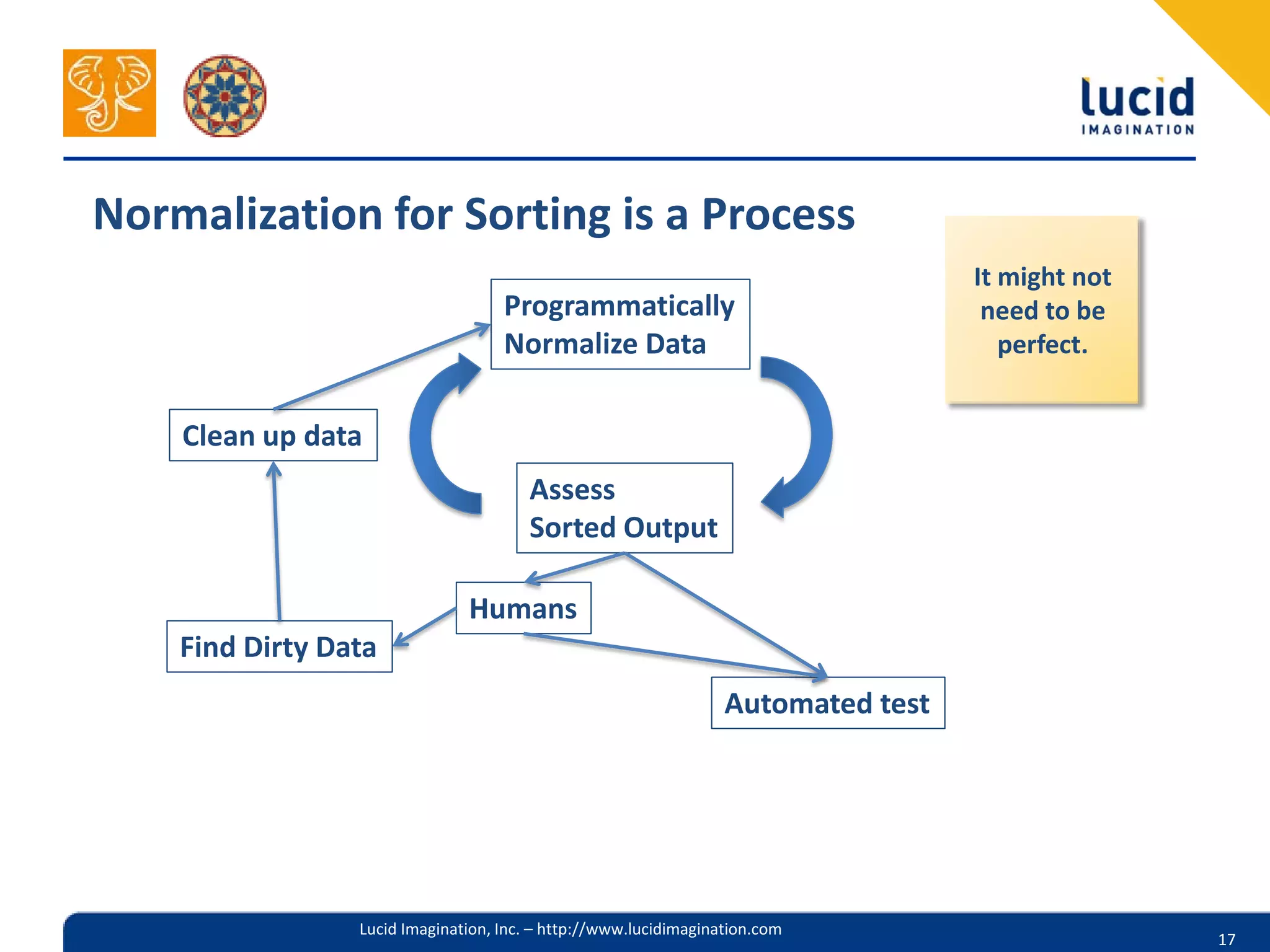 Normalization for Sorting is a Process
                                                                                   It might not
                                    Programmatically                                need to be
                                    Normalize Data                                    perfect.


    Clean up data
                                       Assess
                                       Sorted Output

                               Humans
    Find Dirty Data
                                                                  Automated test




                 Lucid Imagination, Inc. – http://www.lucidimagination.com
                                                                                                  17
 