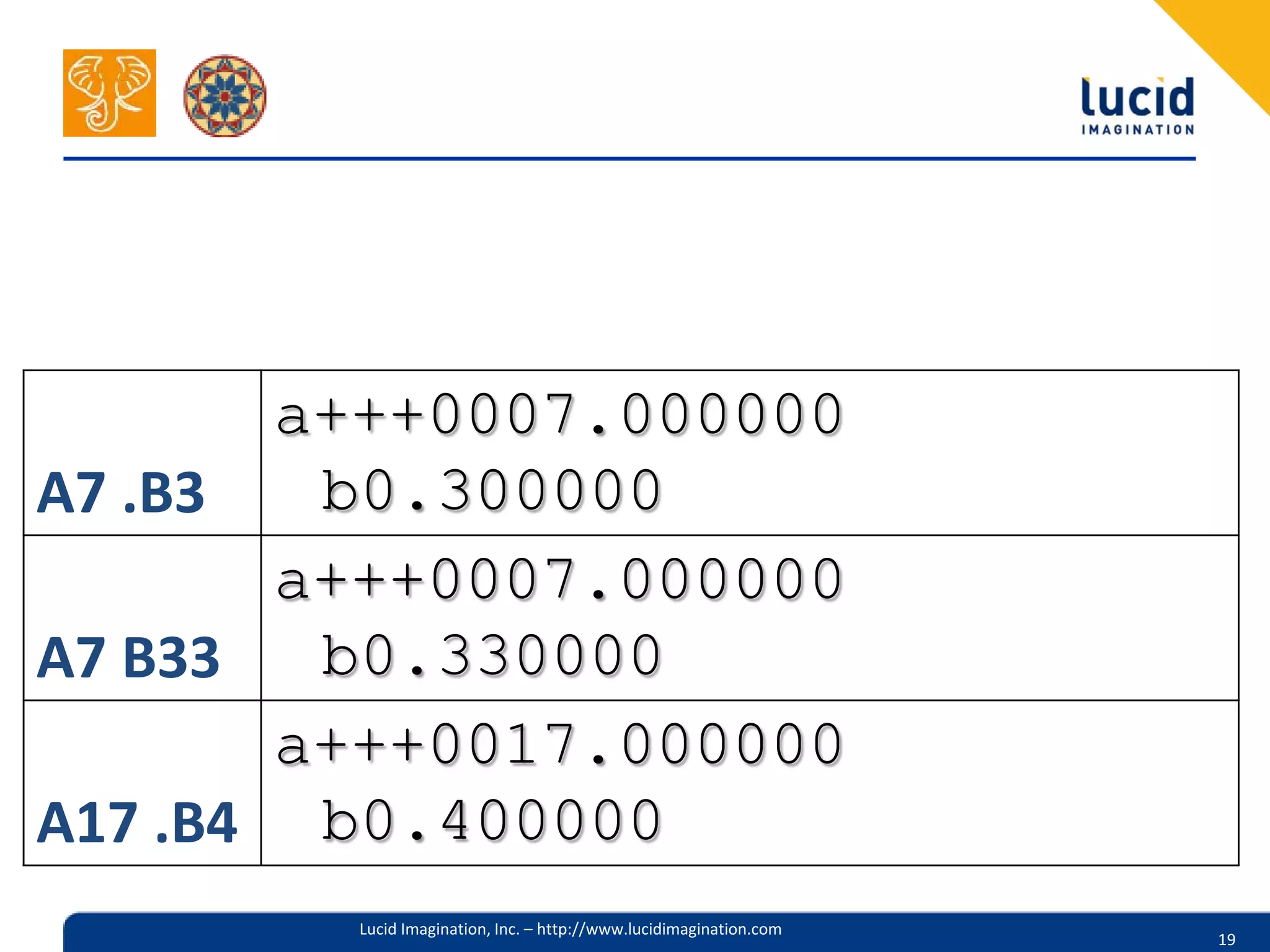 a+++0007.000000
A7 .B3  b0.300000
       a+++0007.000000
A7 B33  b0.330000
       a+++0017.000000
A17 .B4 b0.400000
        Lucid Imagination, Inc. – http://www.lucidimagination.com
                                                                    19
 