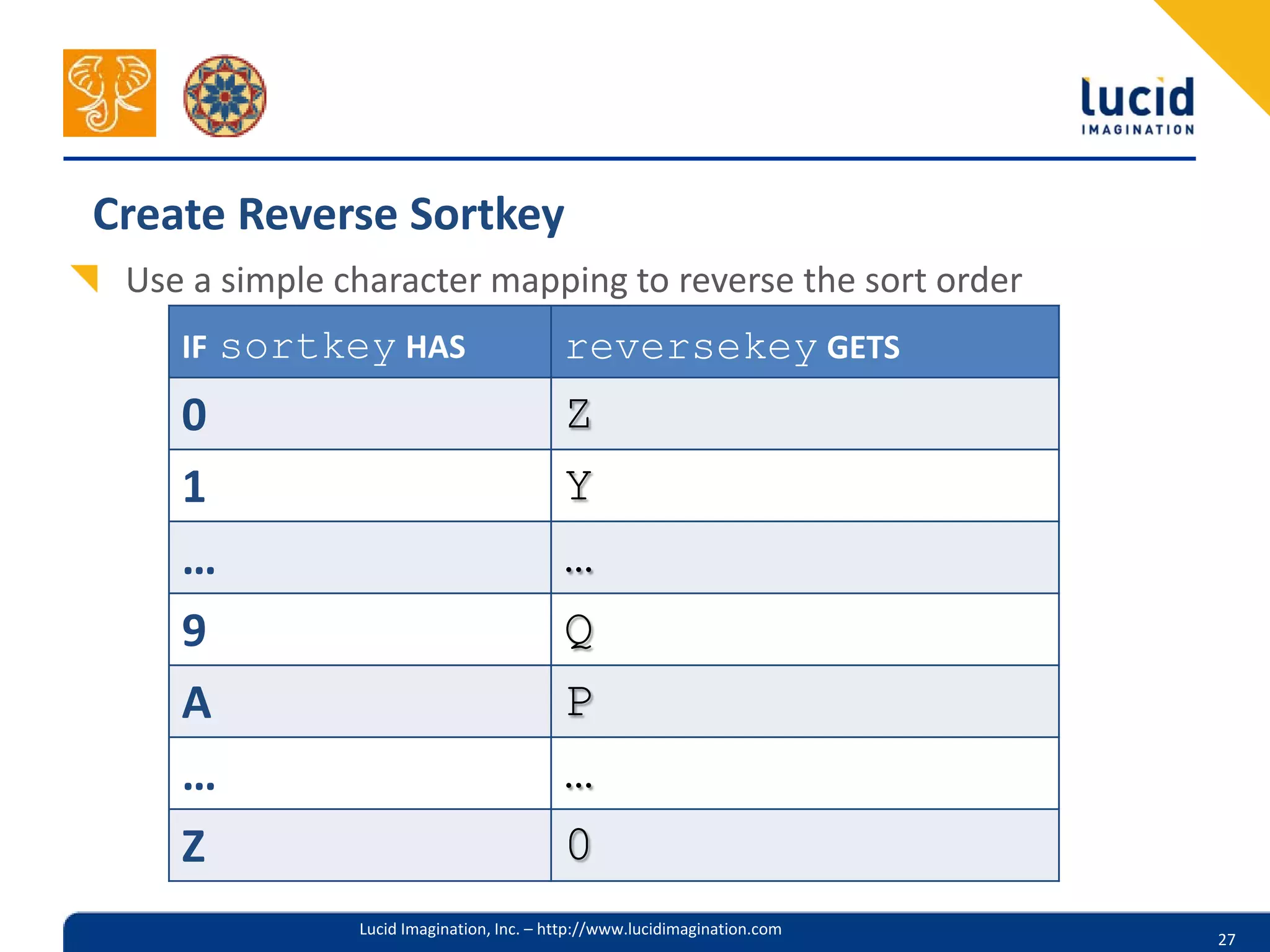 Create Reverse Sortkey
 Use a simple character mapping to reverse the sort order
    IF   sortkey HAS                      reversekey GETS
    0                                     Z
    1                                     Y
    …                                     …
    9                                     Q
    A                                     P
    …                                     …
    Z                                     0
               Lucid Imagination, Inc. – http://www.lucidimagination.com
                                                                           27
 