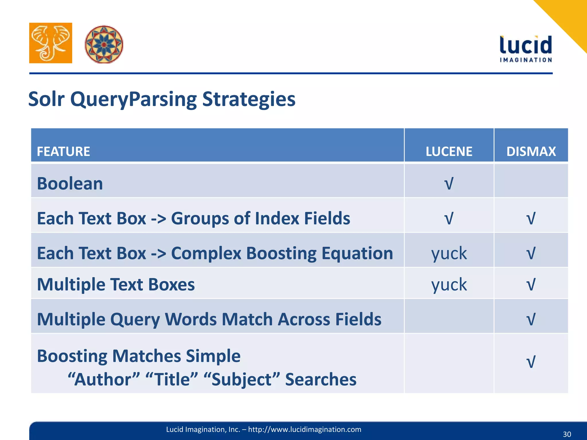 Solr QueryParsing Strategies

FEATURE                                                                     LUCENE   DISMAX

Boolean                                                                       √
Each Text Box -> Groups of Index Fields                                       √        √
Each Text Box -> Complex Boosting Equation                                  yuck       √
Multiple Text Boxes                                                         yuck       √
Multiple Query Words Match Across Fields                                               √
Boosting Matches Simple                                                                √
   “Author” “Title” “Subject” Searches

                Lucid Imagination, Inc. – http://www.lucidimagination.com
                                                                                              30
 