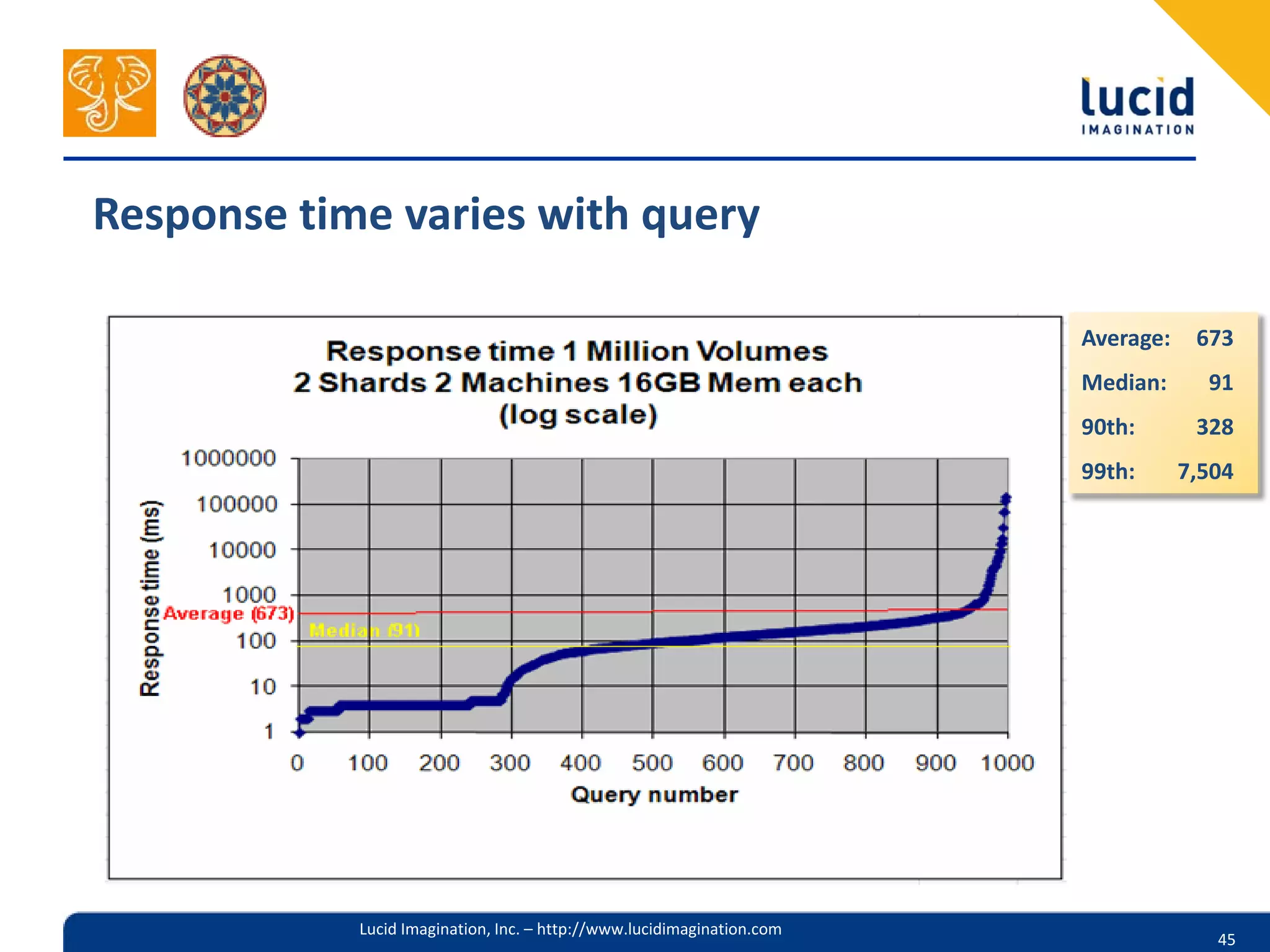 Response time varies with query

                                                                        Average:    673
                                                                        Median:      91
                                                                        90th:       328
                                                                        99th:      7,504




            Lucid Imagination, Inc. – http://www.lucidimagination.com
                                                                                      45
 