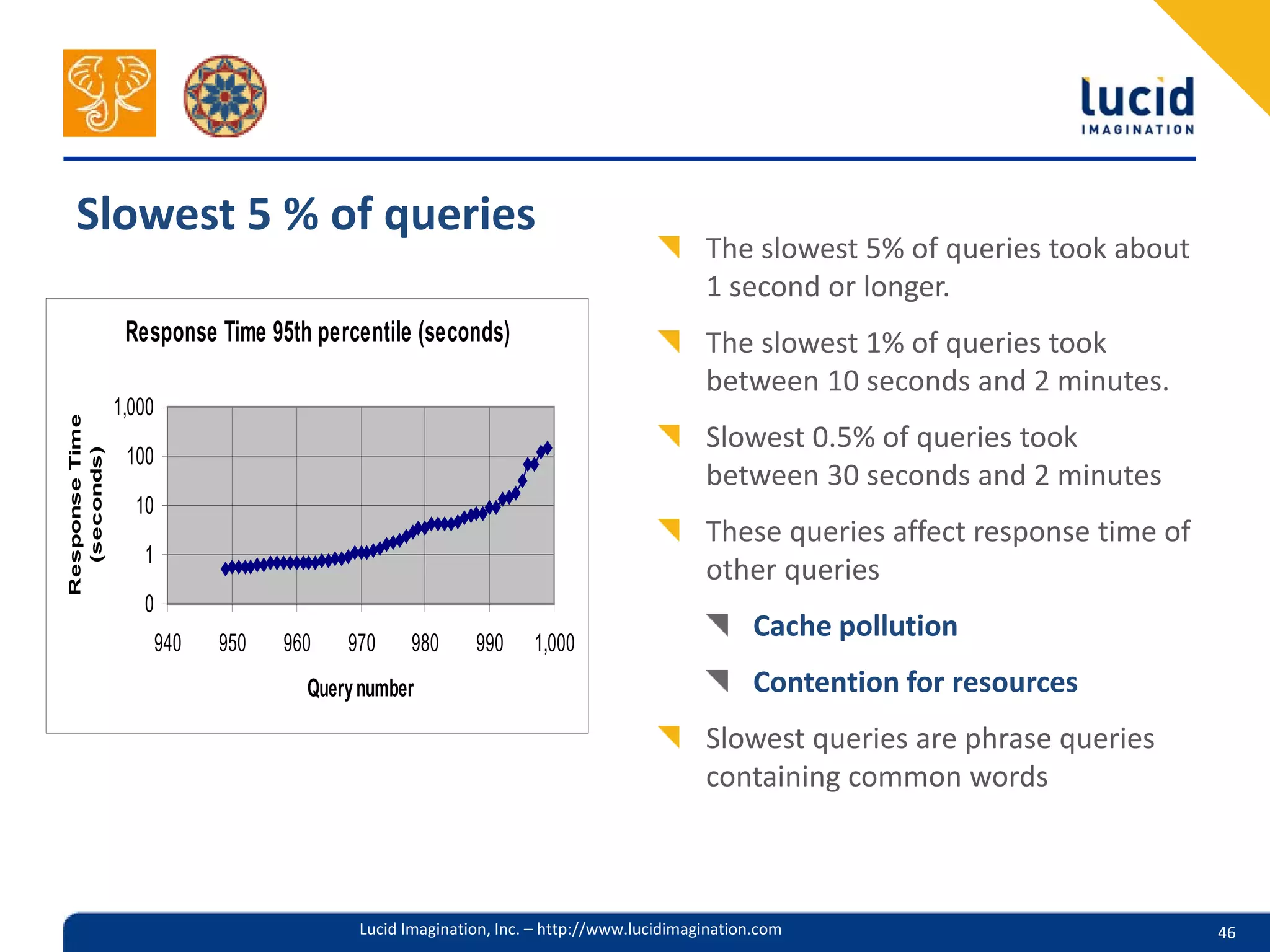 Slowest 5 % of queries
                                                                                         The slowest 5% of queries took about
                                                                                         1 second or longer.
                 Response Time 95th percentile (seconds)                                 The slowest 1% of queries took
                                                                                         between 10 seconds and 2 minutes.
                1,000
Response Time




                                                                                         Slowest 0.5% of queries took
  (seconds)




                 100
                                                                                         between 30 seconds and 2 minutes
                  10
                                                                                         These queries affect response time of
                   1
                                                                                         other queries
                   0
                        940   950   960   970     980     990     1,000
                                                                                                Cache pollution
                                      Query number                                              Contention for resources
                                                                                         Slowest queries are phrase queries
                                                                                         containing common words



                                           Lucid Imagination, Inc. – http://www.lucidimagination.com                             46
 