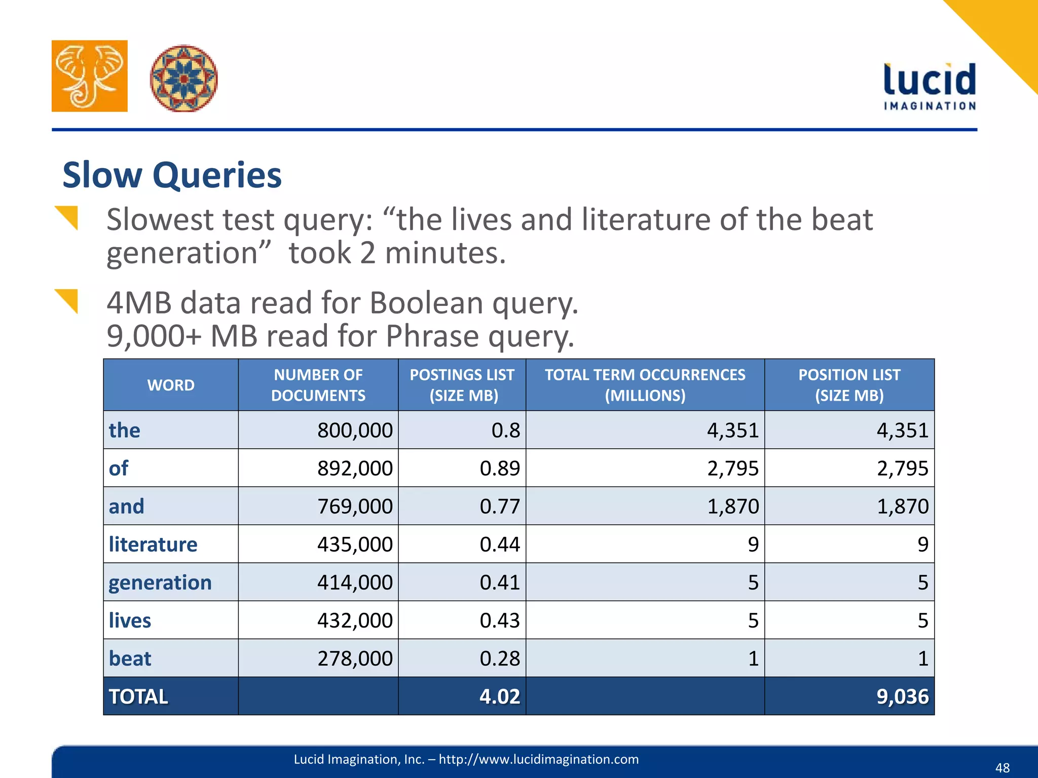 Slow Queries
  Slowest test query: “the lives and literature of the beat
  generation” took 2 minutes.
  4MB data read for Boolean query.
  9,000+ MB read for Phrase query.
               NUMBER OF            POSTINGS LIST         TOTAL TERM OCCURRENCES       POSITION LIST
        WORD
               DOCUMENTS              (SIZE MB)                  (MILLIONS)              (SIZE MB)

  the               800,000                      0.8                         4,351              4,351
  of                892,000                    0.89                          2,795              2,795
  and               769,000                    0.77                          1,870              1,870
  literature        435,000                    0.44                                9                   9
  generation        414,000                    0.41                                5                   5
  lives             432,000                    0.43                                5                   5
  beat              278,000                    0.28                                1                   1
  TOTAL                                        4.02                                             9,036

                 Lucid Imagination, Inc. – http://www.lucidimagination.com
                                                                                                           48
 