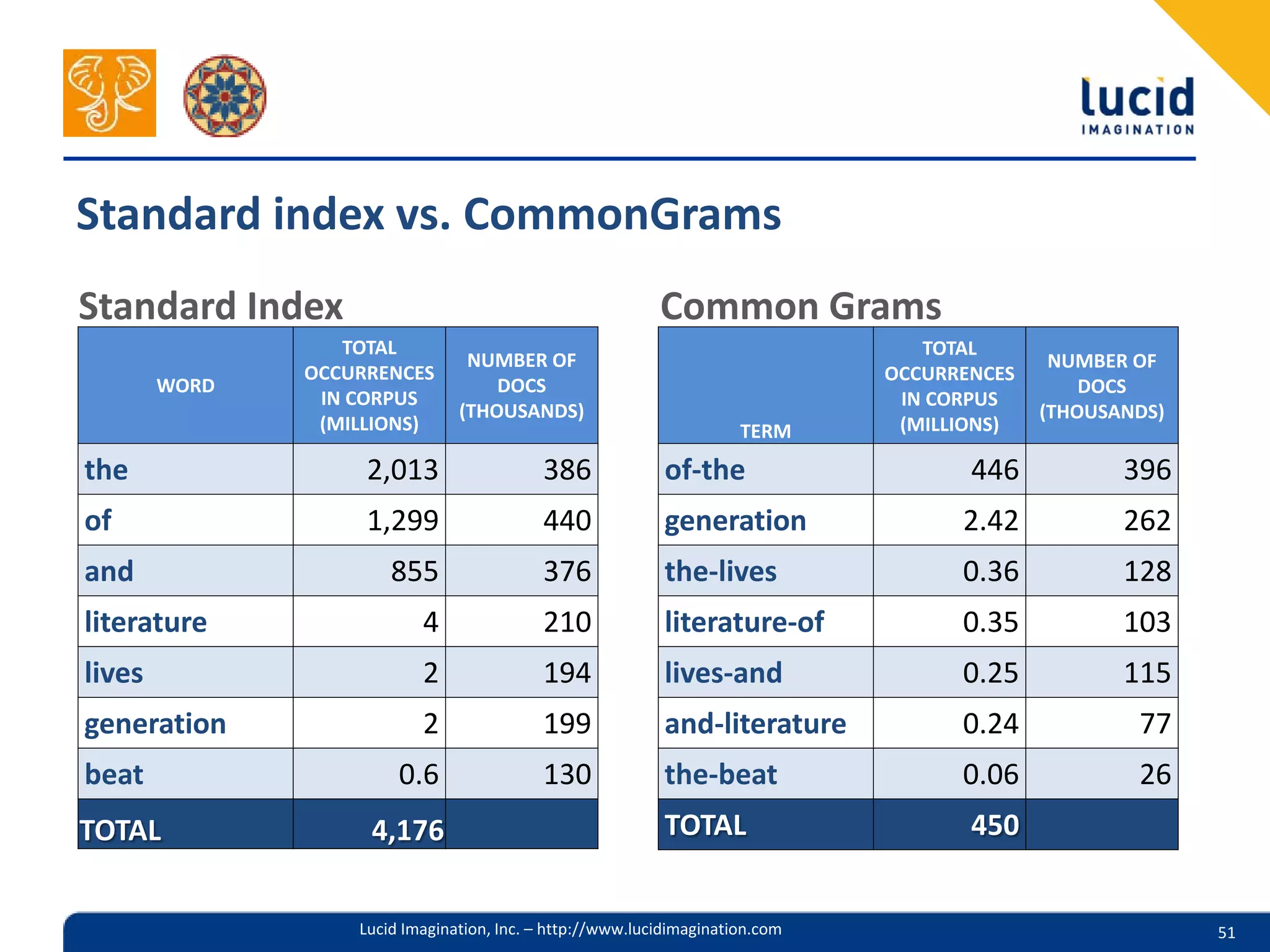 Standard index vs. CommonGrams
Standard Index                                             Common Grams
                  TOTAL                                                           TOTAL
                                 NUMBER OF                                                    NUMBER OF
               OCCURRENCES                                                     OCCURRENCES
        WORD                        DOCS                                                         DOCS
                IN CORPUS                                                       IN CORPUS
                                (THOUSANDS)                                                  (THOUSANDS)
                (MILLIONS)                                            TERM      (MILLIONS)

the                 2,013                  386              of-the                    446           396
of                  1,299                  440              generation               2.42           262
and                    855                 376              the-lives                0.36           128
literature                 4               210              literature-of            0.35           103
lives                      2               194              lives-and                0.25           115
generation                 2               199              and-literature           0.24            77
beat                    0.6                130              the-beat                 0.06            26
TOTAL               4,176                                   TOTAL                     450


                   Lucid Imagination, Inc. – http://www.lucidimagination.com                               51
 