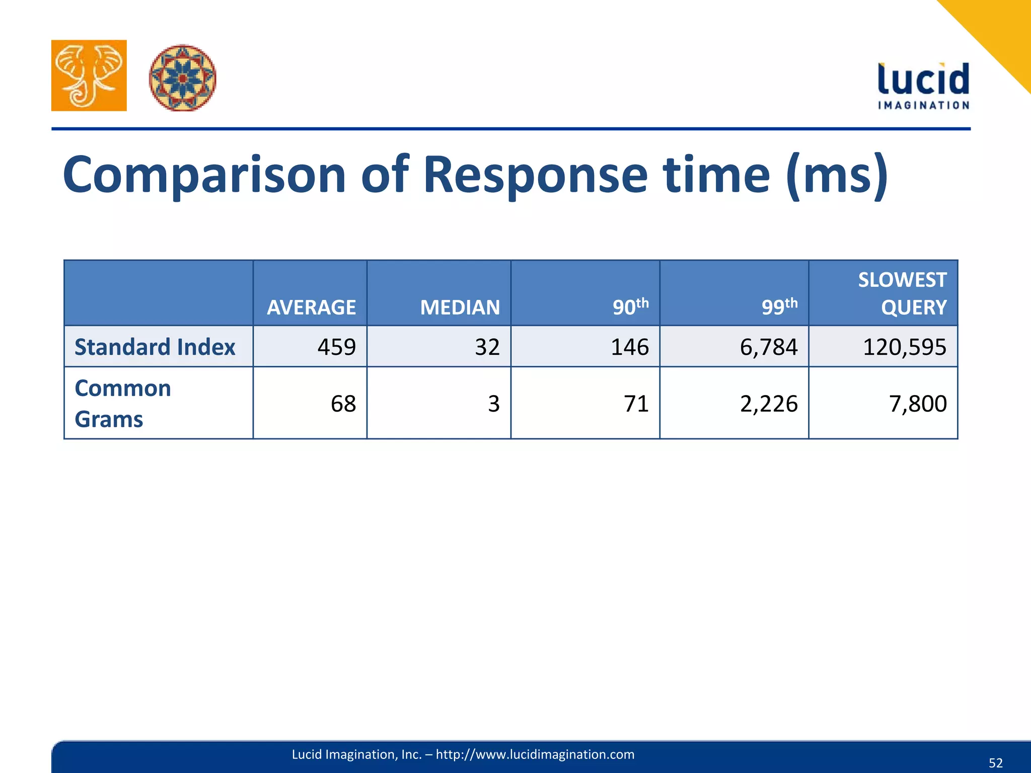 Comparison of Response time (ms)
                                                                                      SLOWEST
                 AVERAGE               MEDIAN                          90th    99th     QUERY
Standard Index        459                       32                    146     6,784   120,595
Common
                        68                        3                      71   2,226     7,800
Grams




                  Lucid Imagination, Inc. – http://www.lucidimagination.com
                                                                                                52
 