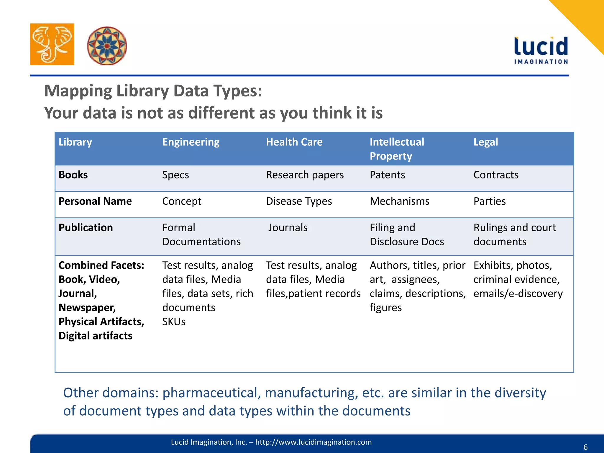 Mapping Library Data Types:
Your data is not as different as you think it is
  Library               Engineering                 Health Care                   Intellectual      Legal
                                                                                  Property
  Books                 Specs                       Research papers               Patents           Contracts

  Personal Name         Concept                     Disease Types                 Mechanisms        Parties

  Publication           Formal                       Journals                     Filing and        Rulings and court
                        Documentations                                            Disclosure Docs   documents

  Combined Facets:      Test results, analog        Test results, analog Authors, titles, prior Exhibits, photos,
  Book, Video,          data files, Media           data files, Media     art, assignees,       criminal evidence,
  Journal,              files, data sets, rich      files,patient records claims, descriptions, emails/e-discovery
  Newspaper,            documents                                         figures
  Physical Artifacts,   SKUs
  Digital artifacts



   Other domains: pharmaceutical, manufacturing, etc. are similar in the diversity
   of document types and data types within the documents
                          Lucid Imagination, Inc. – http://www.lucidimagination.com
                                                                                                                        6
 