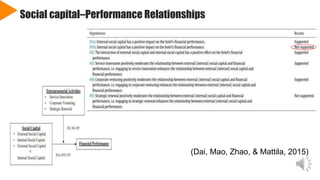 Social capital–Performance Relationships
(Dai, Mao, Zhao, & Mattila, 2015)
 