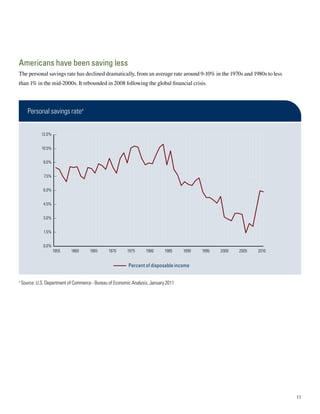 Americans have been saving less
The personal savings rate has declined dramatically, from an average rate around 9-10% in the 1970s and 1980s to less
than 1% in the mid-2000s. It rebounded in 2008 following the global financial crisis.



       Personal savings rate4


              12.0%


              10.5%


               9.0%


               7.5%


               6.0%


               4.5%


               3.0%


               1.5%


               0.0%
                      1955   1960      1965      1970     1975      1980      1985    1990   1995   2000   2005   2010


                                                           Percent of disposable income

4
    Source: U.S. Department of Commerce - Bureau of Economic Analysis, January 2011




                                                                                                                         11
 