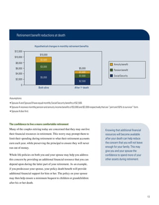 Retirement benefit reductions at death

                           Hypothetical changes in monthly retirement benefits
     $12,000
                                 $10,000
     $10,000
                                 $2,000
       $8,000
                                                                                                                 Annuity benefit
                                 $3,000
       $6,000                                                              $5,000
                                                                                                                 Pension benefit
                                                                           $1,000
       $4,000
                                                                           $1,500                                Social Security
                                 $5,000
       $2,000
                                                                           $2,500
             0
                               Both alive                             After 1st death



Assumptions:
•	Spouse A and Spouse B have equal monthly Social Security benefits of $2,500.
•	Spouse A receives monthly pension and annuity income benefits of $3,000 and $2,000 respectively that are ”joint and 50% to survivor” form.
•	Spouse A dies first.




The confidence to live a more comfortable retirement
Many of the couples retiring today are concerned that they may out-live                                Knowing that additional financial
their financial resources in retirement. This worry may prompt them to                                 resources will become available
limit their spending during retirement to what their retirement accounts                               after your death can help reduce
earn each year, while preserving the principal to ensure they will never                               the concern that you will not leave
run out of money.                                                                                      enough for your family. This may
                                                                                                       give you and your spouse the
Whole life policies on both you and your spouse may help you address                                   confidence to spend more of your
this concern by providing an additional financial resource that you can                                other assets during retirement.
depend upon during the latter part of your retirement. As an example,
if you predecease your spouse, your policy death benefit will provide
additional financial support for him or her. The policy on your spouse
may then help ensure a minimum bequest to children or grandchildren
after his or her death.



                                                                                                                                               13
 