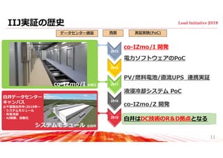 IIJ実証の歴史
11
2015
2016
2017
2018
2019
co-IZmo/I ＠松江
⽩井データセンター
キャンパス
@千葉県⽩井市:2019年〜
・システムモジュール
・外気冷却
・AI制御、⾃動化
co-IZmo/I 開発
電⼒ソフトウェアのPoC
PV/燃料電池/直流UPS 連携実証
co-IZmo/Z 開発
液浸冷却システム PoC
実証実験(PoC)データセンター構築 ⻄暦
⽩井はDC技術のR＆D拠点となる
システムモジュール ＠⽩井
 