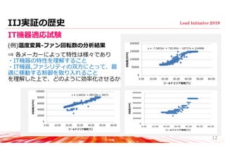 IIJ実証の歴史
IT機器適応試験
(例)温度変異-ファン回転数の分析結果
⇒ 各メーカーによって特性は様々であり
・IT機器の特性を理解すること
・IT機器,ファシリティの双⽅にとって、最
適に稼動する制御を取り⼊れること
を理解した上で、どのように効率化させるか
12
 