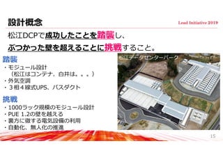設計概念
松江DCPで成功したことを踏襲し、
ぶつかった壁を超えることに挑戦すること。
15
松江データセンターパーク
踏襲
・モジュール設計
（松江はコンテナ、⽩井は。。。）
・外気空調
・３相４線式UPS、バスダクト
挑戦
・1000ラック規模のモジュール設計
・PUE 1.2の壁を越える
・裏⽅に徹する電気設備の利⽤
・⾃動化、無⼈化の推進
 